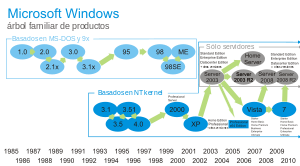 Descripción: https://upload.wikimedia.org/wikipedia/commons/thumb/2/2a/Windows_Family_Tree-es.svg/300px-Windows_Family_Tree-es.svg.png